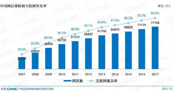 CNNIC報(bào)告：中國網(wǎng)民近八成月收入5000元以下 你拖后腿了嗎
