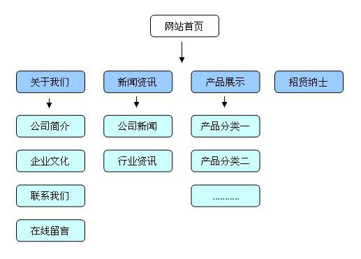 精選！企業(yè)產(chǎn)品網(wǎng)站三個月關鍵詞排名如何上首頁