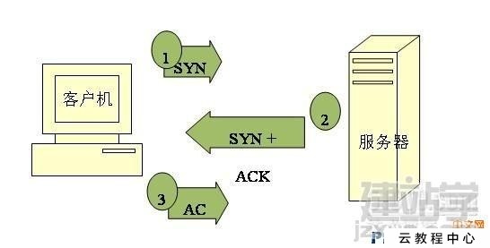 一次SYN攻擊之戰(zhàn) Linux服務器防護SYN攻擊經(jīng)驗教學