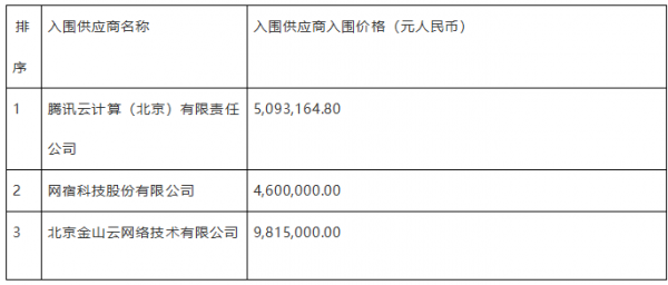 央視海外CDN采購：騰訊云、網(wǎng)宿、金山云入圍