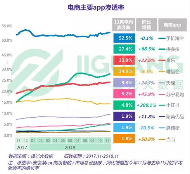 2018年電商占有率報告：淘寶、拼多多、京東排名前三