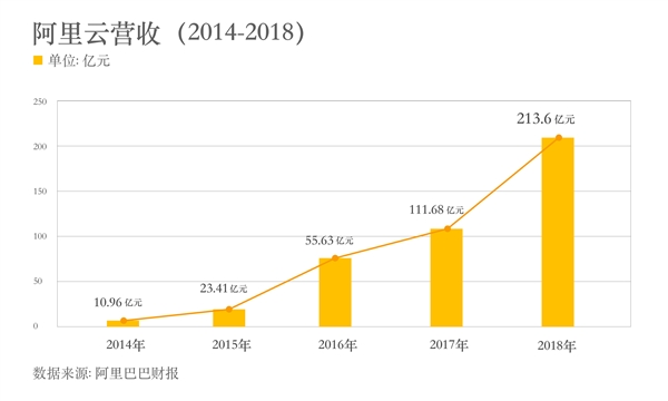 阿里云年營收突破200億！成為亞洲最大云服務(wù)商