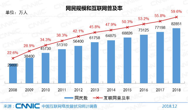 第43次CNNIC報(bào)告第二章：我國(guó)網(wǎng)民規(guī)模為8.29億