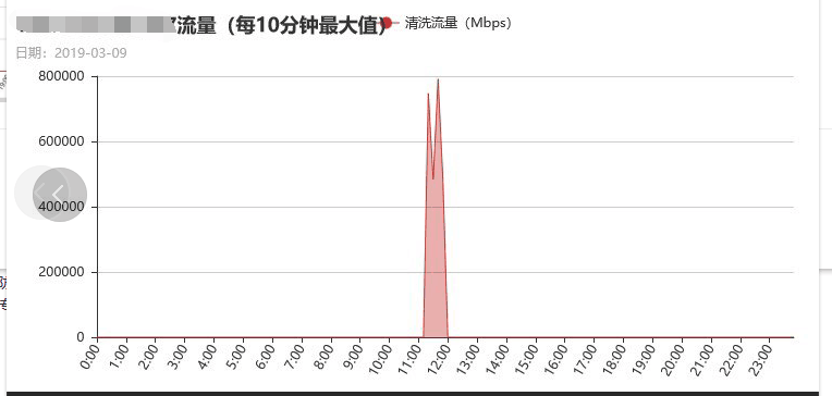 記一次被DDoS流量攻擊高達800G峰值的經(jīng)歷