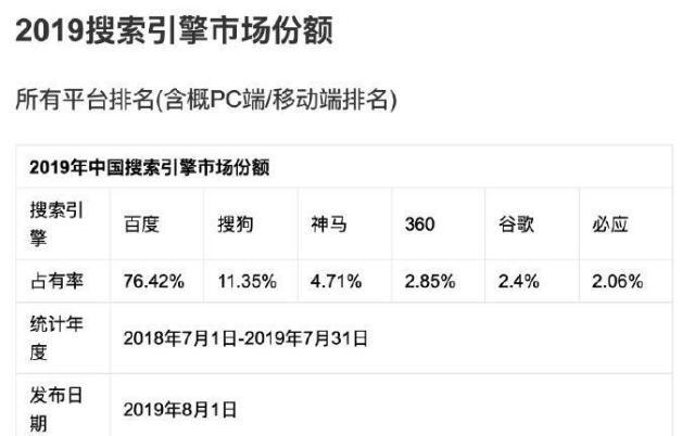 2019年上半年中國(guó)搜索引擎市場(chǎng)份額 百度依然強(qiáng)勢(shì)