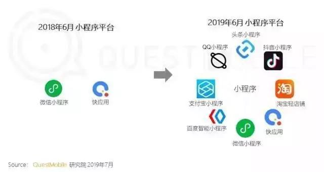 百度智能小程序第二季度月活2.7億：上線(xiàn)一年站穩(wěn)第一陣營(yíng)