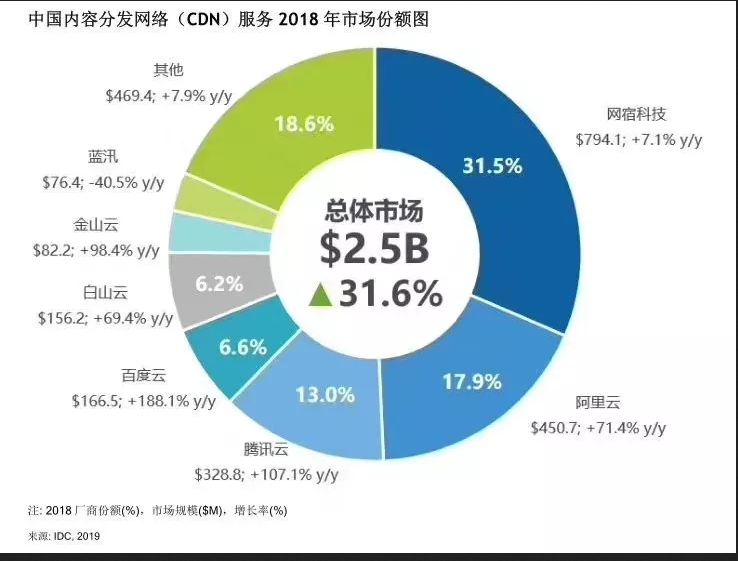 2018年中國CDN市場份額排行：網(wǎng)宿、阿里云、騰訊云排前三