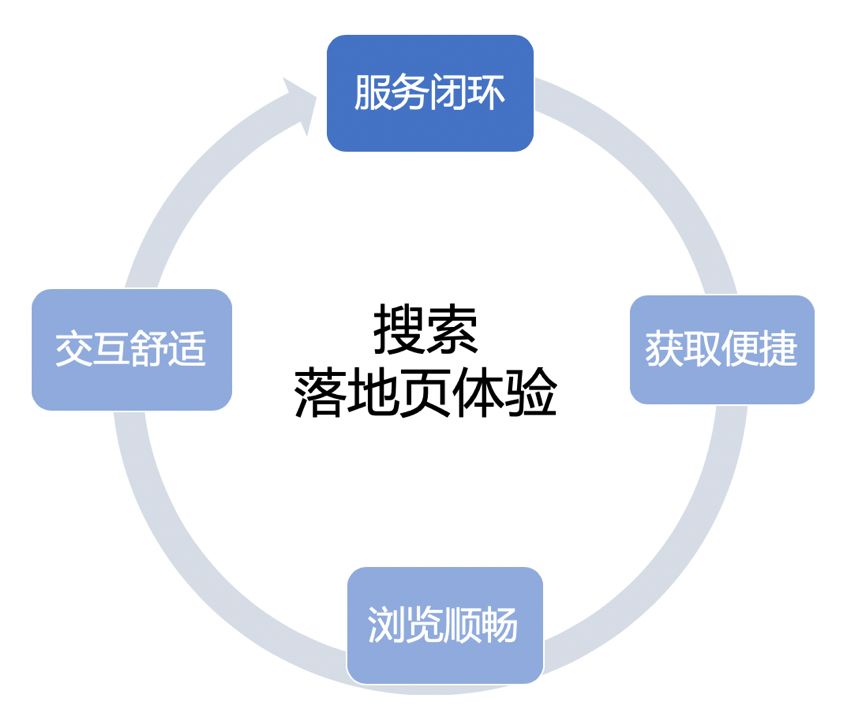 百度APP移動搜索落地頁體驗白皮書5.0重磅發(fā)布