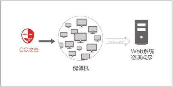 簡(jiǎn)述網(wǎng)頁(yè)被CC攻擊原理與防御方法