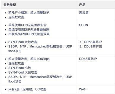 阿里云服務器被DDOS攻擊怎么辦？