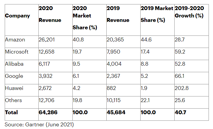 2020年全球公有云服務(wù)排行榜：亞馬遜、微軟、阿里云前三，Google華為緊隨其后