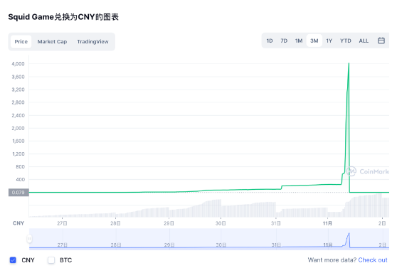 “魷魚幣” 創(chuàng)始人跑路了 投資者損失至少達210萬美元
