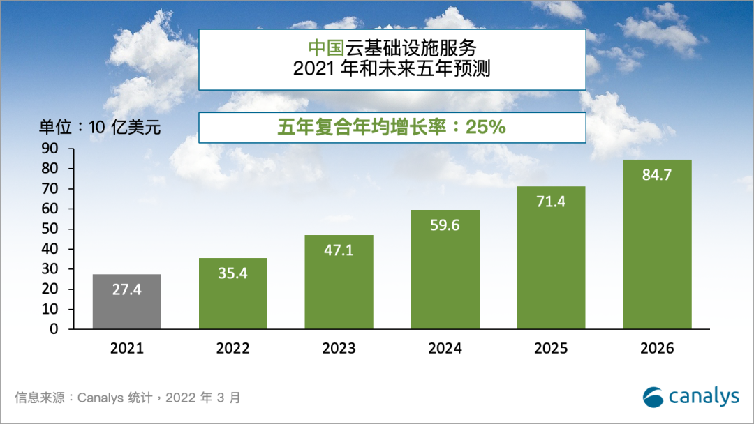 2021 年中國云市場份額：阿里云37%、華為云18%、騰訊云16%、百度智能云9%