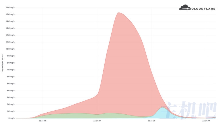 太強(qiáng)了！Cloudflare 成功防御住了有史以來(lái)最大 HTTPS DDoS 攻擊：每秒 1530 萬(wàn)次請(qǐng)求?