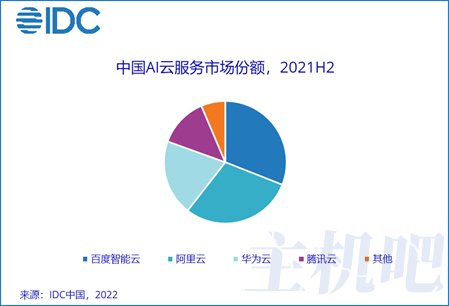 AI公有云服務(wù)市場規(guī)模達(dá)44.1億元 百度智能云排第一