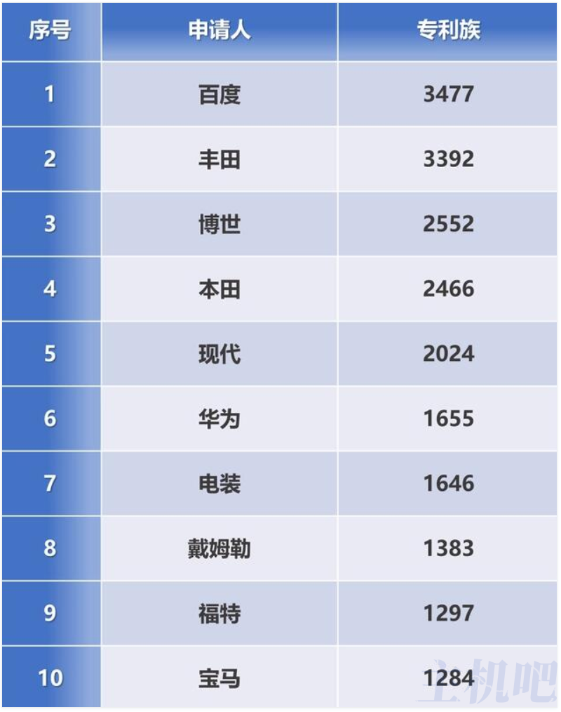 全球自動駕駛專利排行榜：百度第一，華為第六