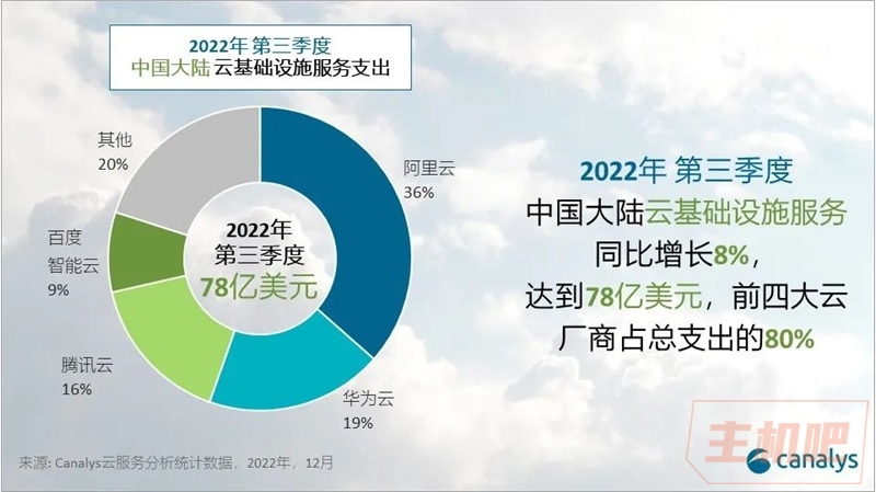 2022 年第三季度中國(guó)云服務(wù)公司市場(chǎng)占有率排名:百度排第四