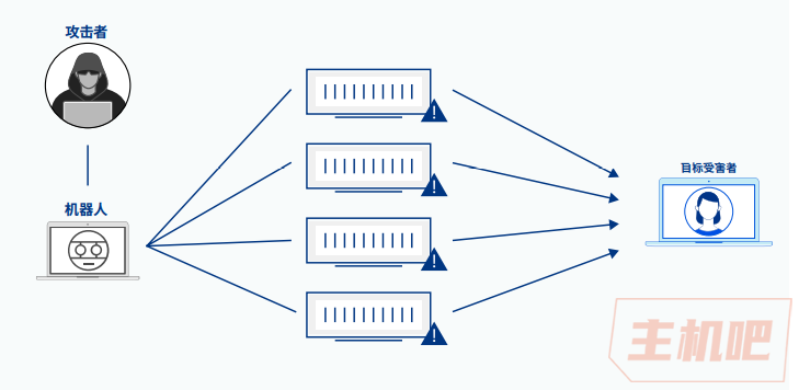 什么是 DDoS 攻擊？DDoS 攻擊的種類與DDoS 攻擊的影響