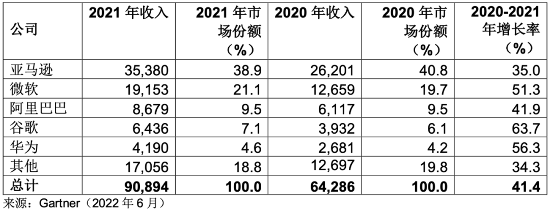 美國將限制中國用戶使用：亞馬遜、微軟等云服務(wù)