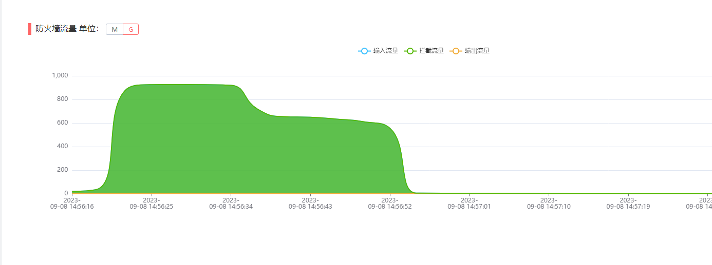 今年以來遇到的最高的DDOS攻擊936G