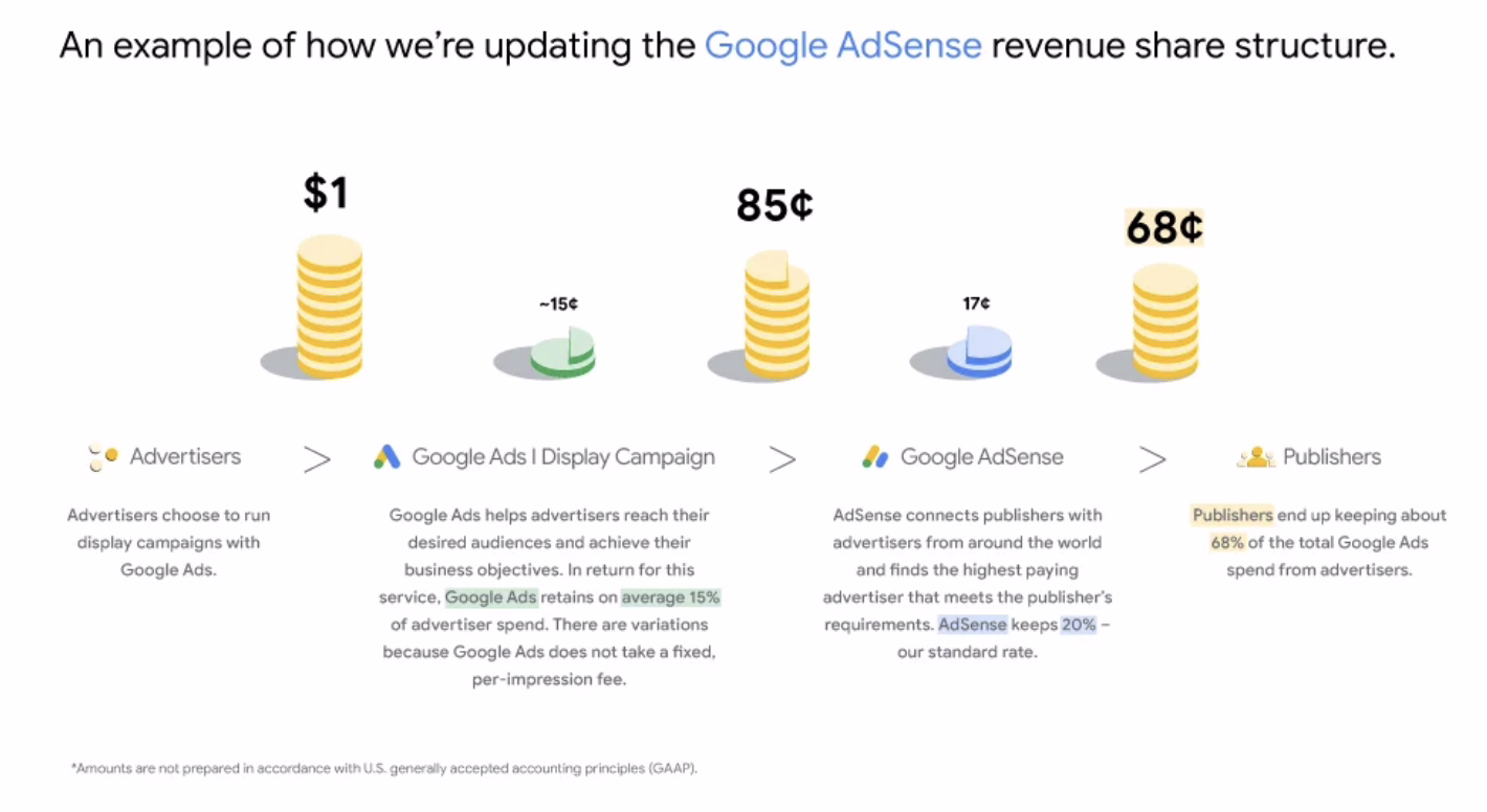 英文站好消息：谷歌廣告聯(lián)盟 Google Ads 收益邏輯，明年起由“點擊計價”改為“曝光計價”