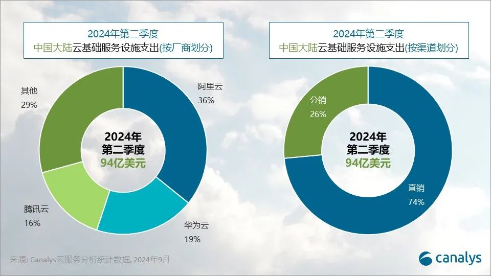2024 年 第二季度 中國(guó)大陸云服務(wù)阿里云、華為云、騰訊云市場(chǎng)份額排前三
