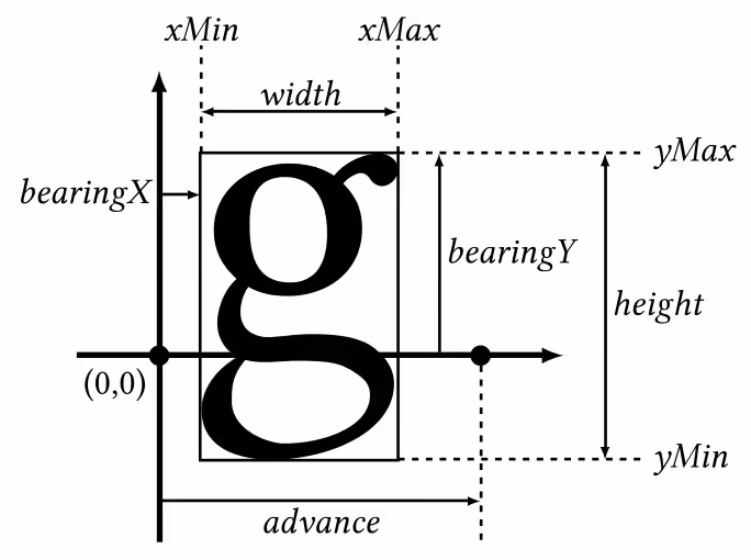 開(kāi)源字體渲染庫(kù) FreeType 出現(xiàn)高危安全漏洞:可被黑客利用發(fā)起攻擊插圖