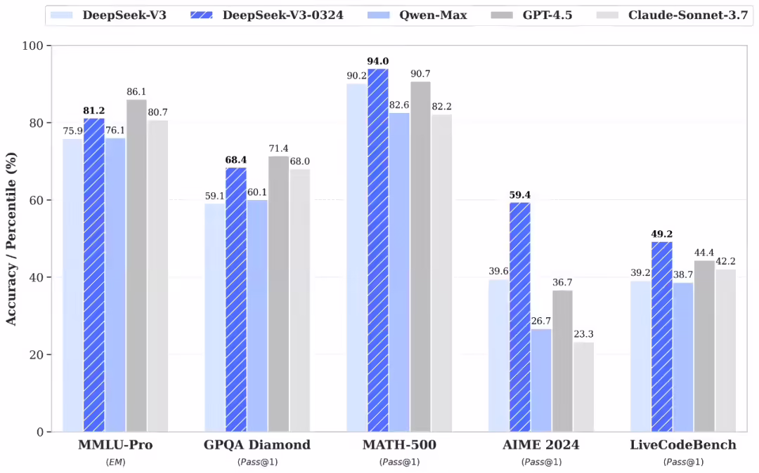 DeepSeek-V3 模型更新，各項(xiàng)能力全面進(jìn)階