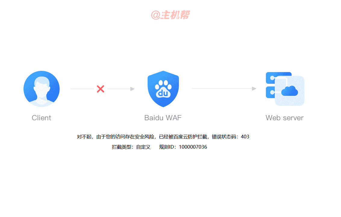 使用百度云防護Web應(yīng)用防火墻攔截掃描asp文件入侵插圖3 使用百度云防護Web應(yīng)用防火墻攔截掃描asp文件入侵插圖3