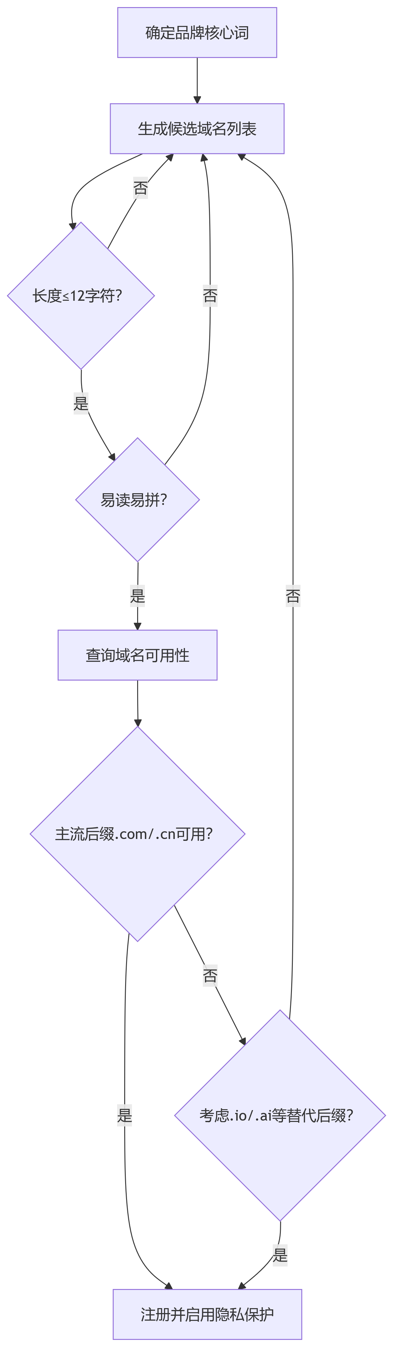 注冊域名有什么技巧？什么樣的域名才是一個好域名？插圖